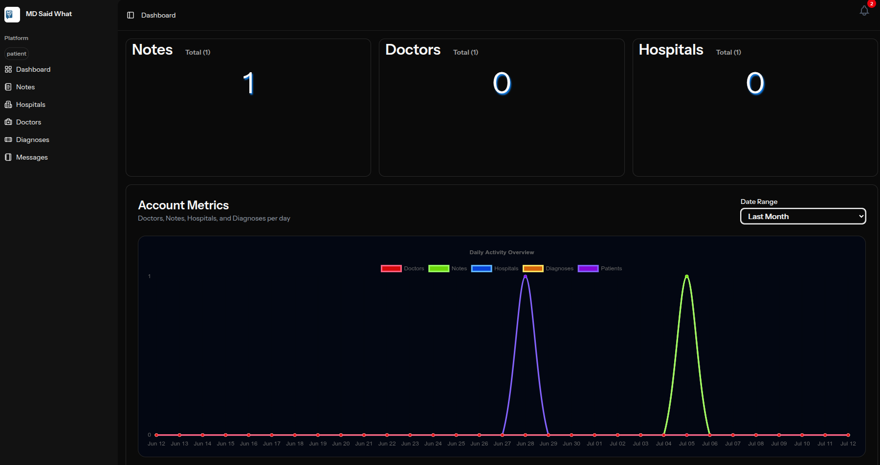 MDSW patient dashboard showing notes, doctors, hospitals, and account activity metrics